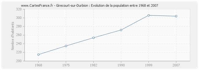 Population Girecourt-sur-Durbion