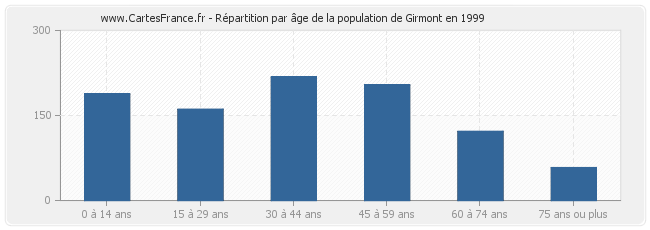 Répartition par âge de la population de Girmont en 1999