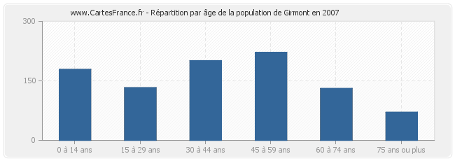 Répartition par âge de la population de Girmont en 2007