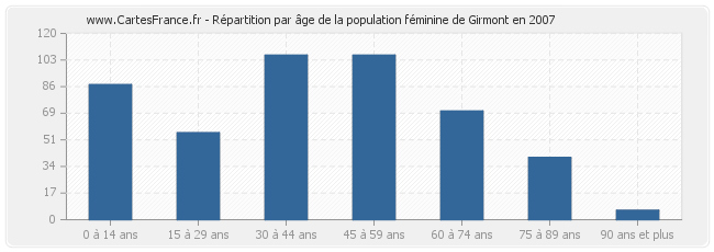 Répartition par âge de la population féminine de Girmont en 2007
