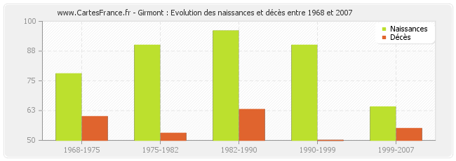 Girmont : Evolution des naissances et décès entre 1968 et 2007