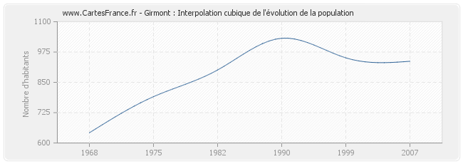 Girmont : Interpolation cubique de l'évolution de la population