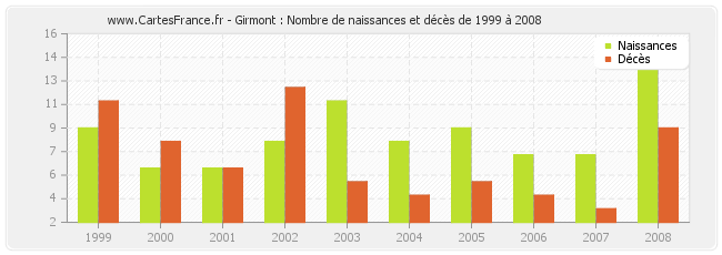 Girmont : Nombre de naissances et décès de 1999 à 2008