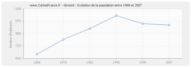 Population Girmont