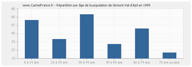 Répartition par âge de la population de Girmont-Val-d'Ajol en 1999