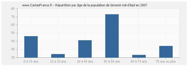 Répartition par âge de la population de Girmont-Val-d'Ajol en 2007