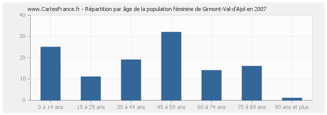 Répartition par âge de la population féminine de Girmont-Val-d'Ajol en 2007