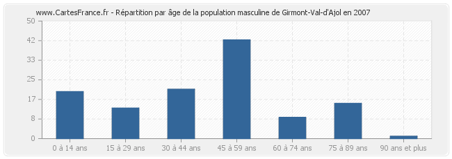 Répartition par âge de la population masculine de Girmont-Val-d'Ajol en 2007
