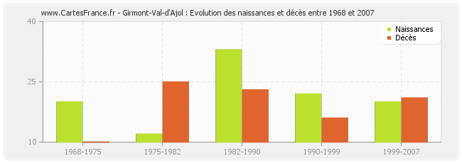 Girmont-Val-d'Ajol : Evolution des naissances et décès entre 1968 et 2007