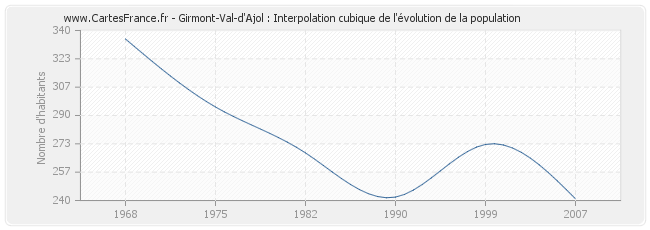 Girmont-Val-d'Ajol : Interpolation cubique de l'évolution de la population