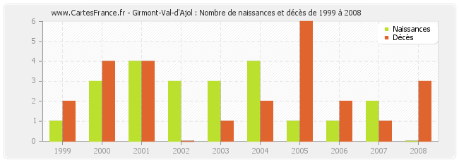 Girmont-Val-d'Ajol : Nombre de naissances et décès de 1999 à 2008