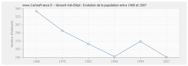 Population Girmont-Val-d'Ajol