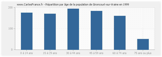 Répartition par âge de la population de Gironcourt-sur-Vraine en 1999