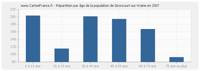 Répartition par âge de la population de Gironcourt-sur-Vraine en 2007