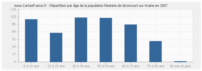 Répartition par âge de la population féminine de Gironcourt-sur-Vraine en 2007