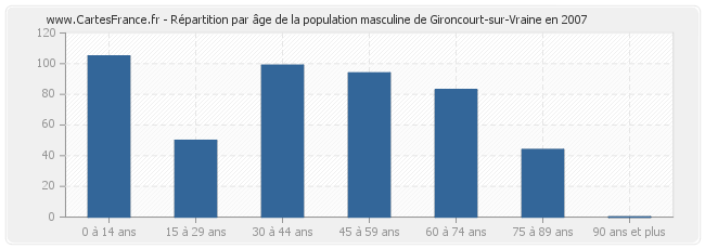 Répartition par âge de la population masculine de Gironcourt-sur-Vraine en 2007