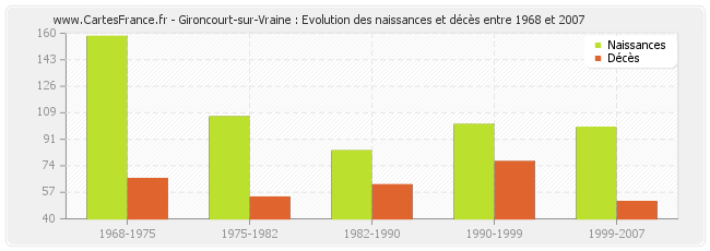 Gironcourt-sur-Vraine : Evolution des naissances et décès entre 1968 et 2007