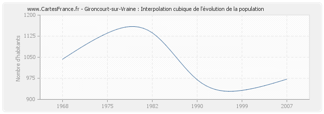 Gironcourt-sur-Vraine : Interpolation cubique de l'évolution de la population