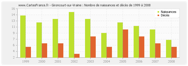 Gironcourt-sur-Vraine : Nombre de naissances et décès de 1999 à 2008