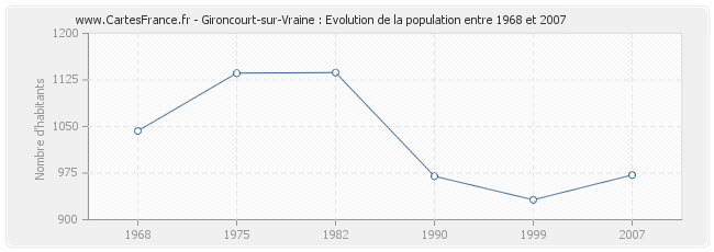 Population Gironcourt-sur-Vraine