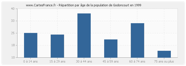 Répartition par âge de la population de Godoncourt en 1999