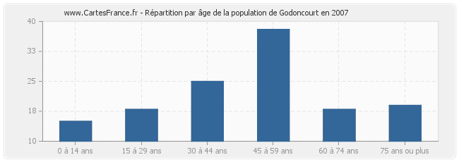 Répartition par âge de la population de Godoncourt en 2007