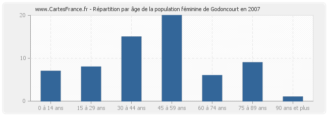 Répartition par âge de la population féminine de Godoncourt en 2007