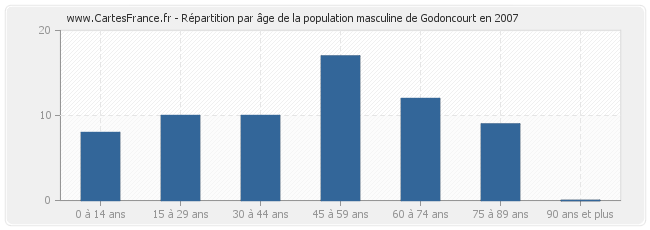 Répartition par âge de la population masculine de Godoncourt en 2007