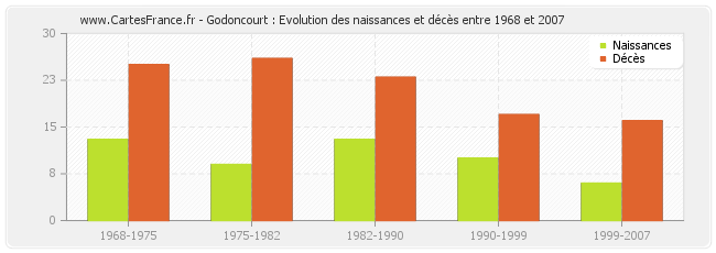 Godoncourt : Evolution des naissances et décès entre 1968 et 2007
