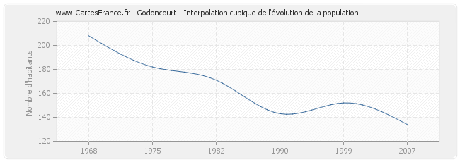 Godoncourt : Interpolation cubique de l'évolution de la population