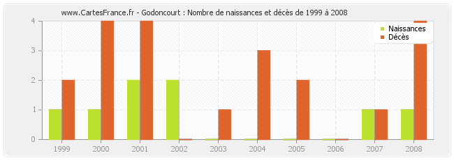 Godoncourt : Nombre de naissances et décès de 1999 à 2008