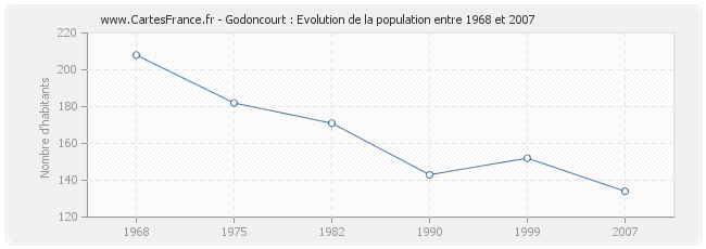 Population Godoncourt