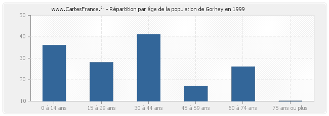 Répartition par âge de la population de Gorhey en 1999