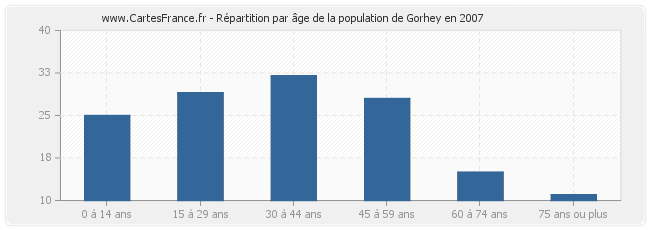 Répartition par âge de la population de Gorhey en 2007