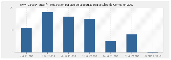 Répartition par âge de la population masculine de Gorhey en 2007