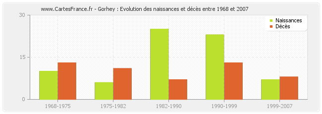 Gorhey : Evolution des naissances et décès entre 1968 et 2007