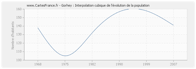 Gorhey : Interpolation cubique de l'évolution de la population