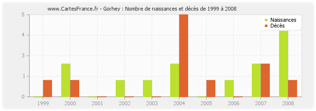 Gorhey : Nombre de naissances et décès de 1999 à 2008