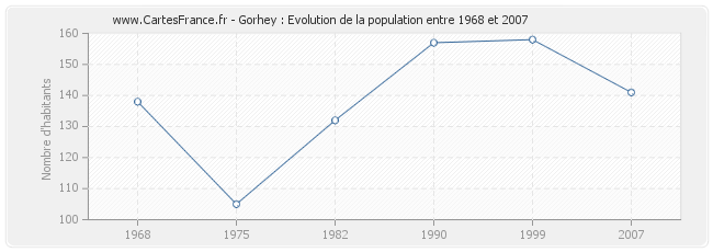 Population Gorhey