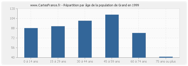 Répartition par âge de la population de Grand en 1999
