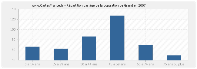 Répartition par âge de la population de Grand en 2007
