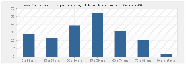 Répartition par âge de la population féminine de Grand en 2007