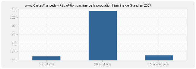 Répartition par âge de la population féminine de Grand en 2007