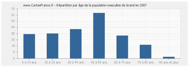 Répartition par âge de la population masculine de Grand en 2007