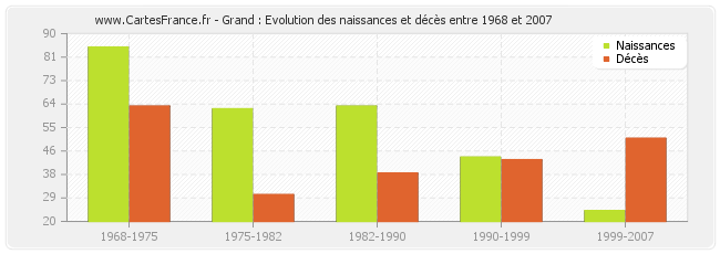 Grand : Evolution des naissances et décès entre 1968 et 2007