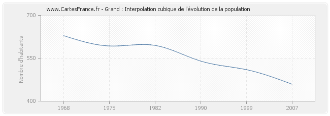 Grand : Interpolation cubique de l'évolution de la population