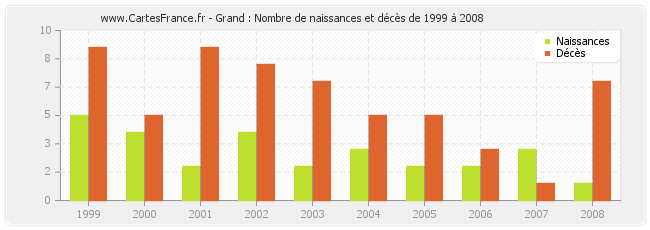 Grand : Nombre de naissances et décès de 1999 à 2008