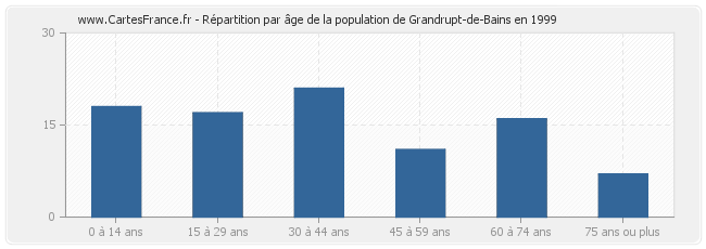 Répartition par âge de la population de Grandrupt-de-Bains en 1999