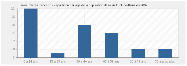 Répartition par âge de la population de Grandrupt-de-Bains en 2007