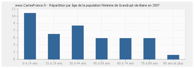 Répartition par âge de la population féminine de Grandrupt-de-Bains en 2007